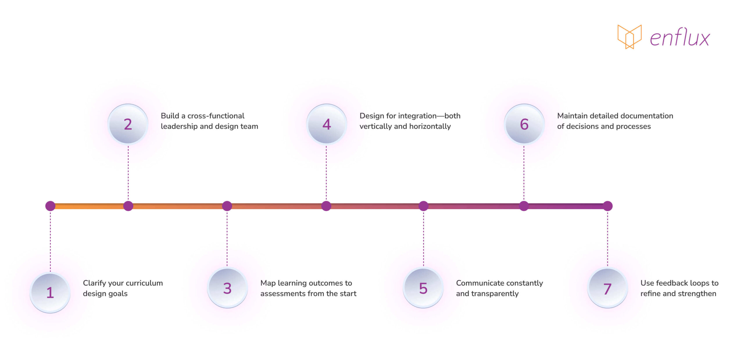 7 curriculum design strategies from the front lines