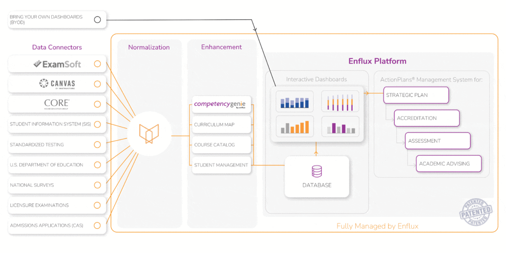 Enflux early-alert systems implementation in higher education