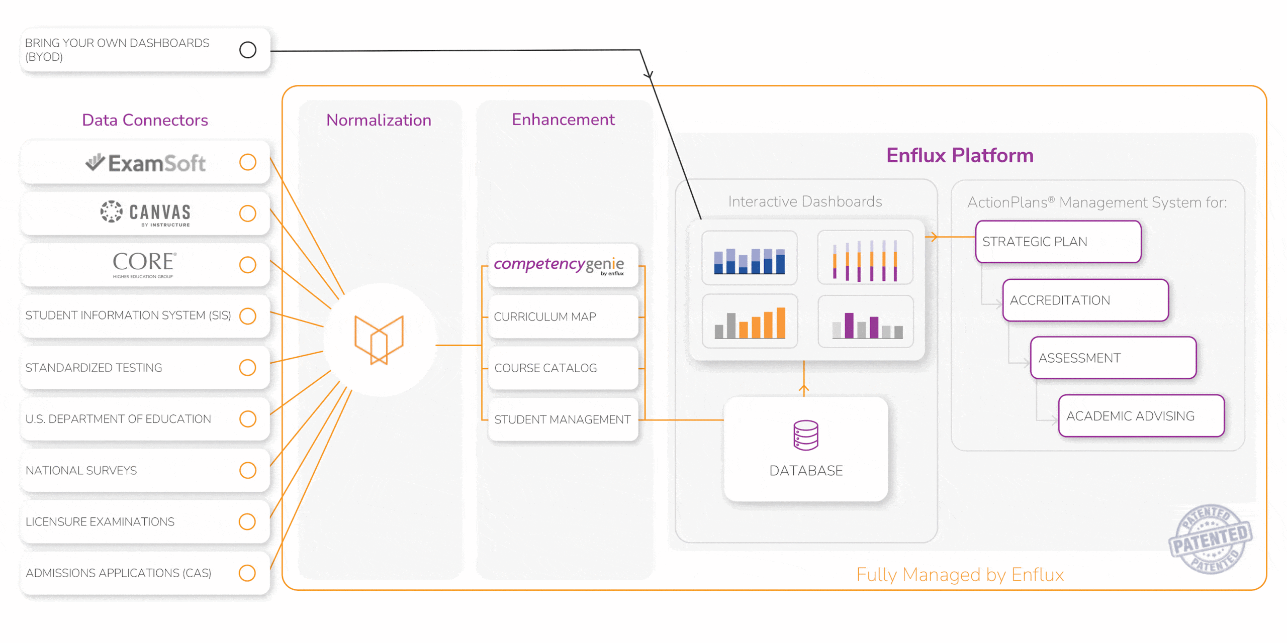 Enflux early-alert systems implementation in higher education