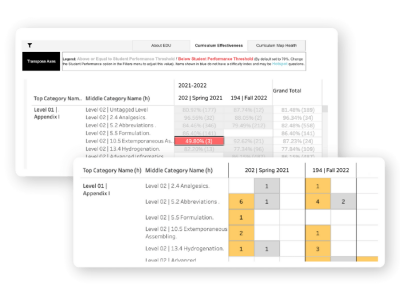 Programmatic assessments for veterinary medicine programs
